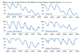 The water levels in six reservoirs that provide Cape Town’s water. Image: NASA Earth Observatory